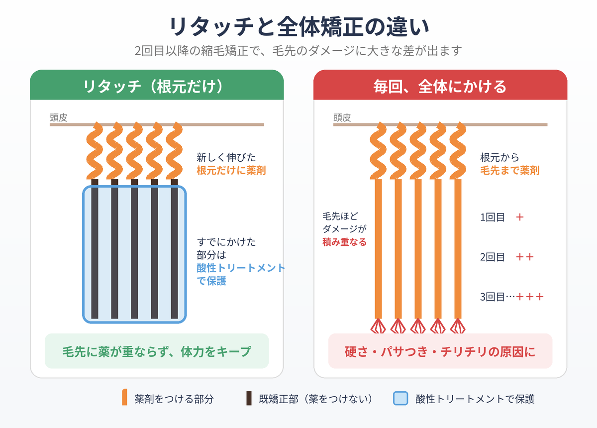 縮毛矯正のリタッチと全体矯正の違いの図解。リタッチは根元の新生部だけに薬剤をつけ、既矯正部は酸性トリートメントで保護する