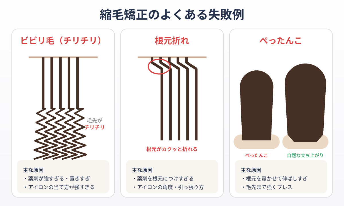 縮毛矯正のよくある失敗例(ビビリ毛・根元折れ・ぺったんこ)の比較イラスト
